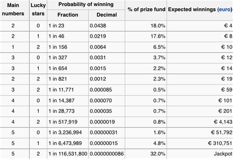 probability of winning euro millions|EuroMillions Prizes .